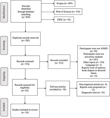 A systematic review of actions aimed at university students with ADHD